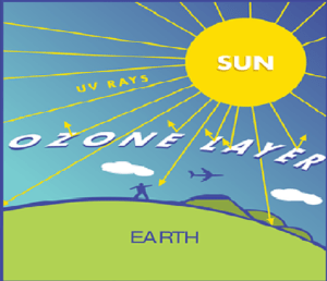 uv rays from sun are not protected in absence of an ozone layer