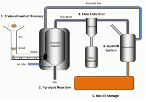Pyrolysis product recovery in detail