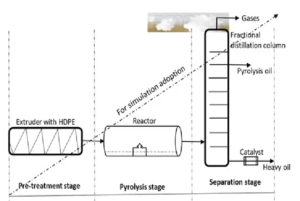 Details of three Pyrolysis stages 