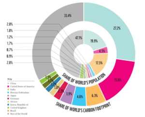 carbon footprints for various countries 