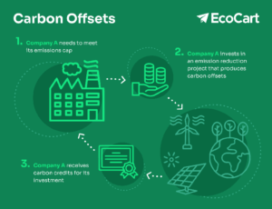 company invets in emission reduction projects and gets credits