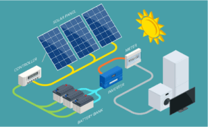 use of controller, inverter and meter in a solar energy system 