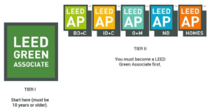 Six common major forms of LEED certification