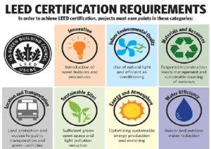 projects must earn points in these categories to get LEED certification 