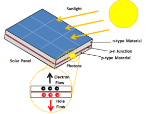 internal details of a photovolaic cell in a solar panel