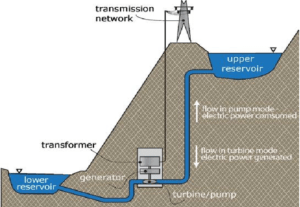 Water is pumped from lower level for hydroelectricity plant