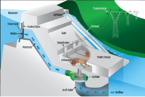 A dam is used as a storage reservoir 