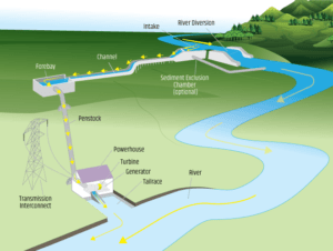 The river-run-of is used for hydroelectricity power generation