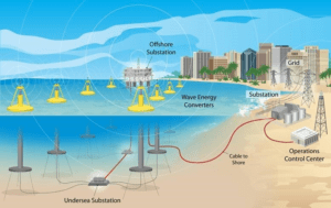 Hydroelectric plant in the ocean 