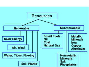 renewable and non-renewable natural resources