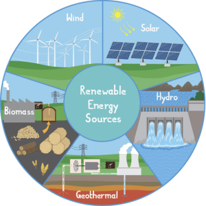 renewable energy types with their causes