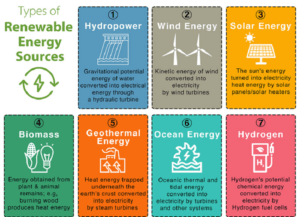 seven types of renewable energy sources