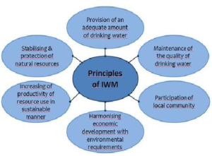 An infographic illustrating key principles of integrated water management, including conservation, distribution, and sustainable practices.