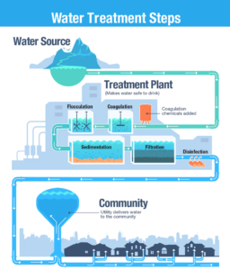 the sequential steps in water treatment, highlighting purification methods and processes.