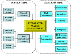 different categories of water management, emphasizing their importance in optimizing water resource use.