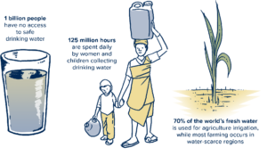 A graphic illustrates the present scenario of water usage by individuals, highlighting diverse activities and practices.