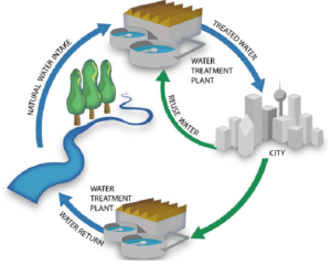 water treatment facility, key components, and processes for effective water filtration and treatment.