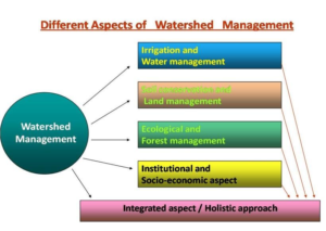 watershed management, components highlighting water, land, and forest management