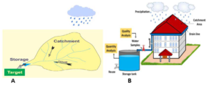 A catchment area (watershed) and rainwater harvesting set-ups with a house alongside a water tank, 