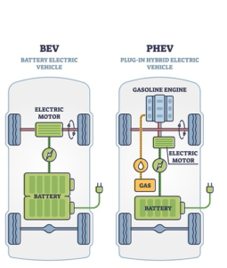 Diagrams depicting the different categories of BEV and PHEV electric vehicles, 