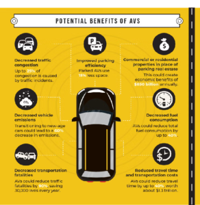 An infographic illustrating the various benefits of AVs