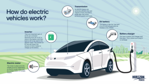  Diagram illustrating the functioning of electric vehicles, highlighting key components and energy flow.