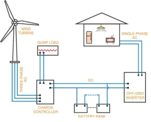 Diagram illustrating a wind turbine and its key components used in green homes