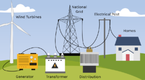 A flow diagram showing the interconnected power grid and a power supply facility, emphasizing energy infrastructure.