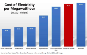 Bar chart displaying lower price of wind-electricity per megawatt hour.