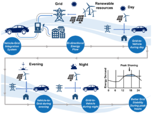 Infographic shows the grid integration of renewable energy used to operate vehicles.