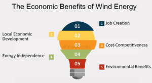  A visual representation highlighting the economic advantages of wind energy.