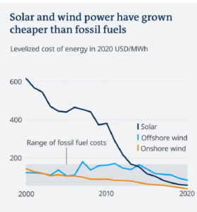 A graphical illustration of the decreasing costs of solar and wind power compared to fossil fuels over time.