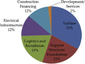 Pie chart illustrating the percentage distribution of wind energy cost.