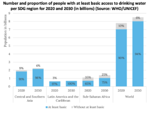 A bar chart showing the number and proportion of individuals with basic access to drinking water 