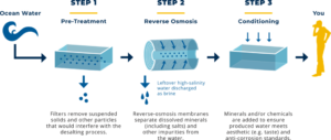 Visualization of stepwise desalination process used in water treatment 