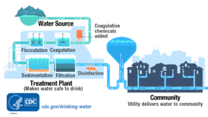 Visual representation of a plant used for water treatment and sanitation, with water filtration and purification processes.